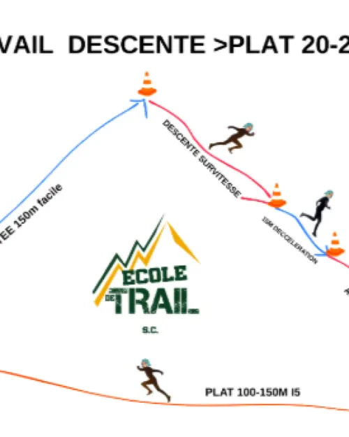 Travail descente + plat : TRAVAIL DE L'ENCHAINEMENT DESCENTE PLAT,  TRAVAILLER LA DECCELERATION 